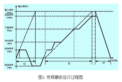 轉(zhuǎn)矩補(bǔ)償量設(shè)置值過(guò)洗衣房設(shè)備大還是過(guò)小比較容易判別